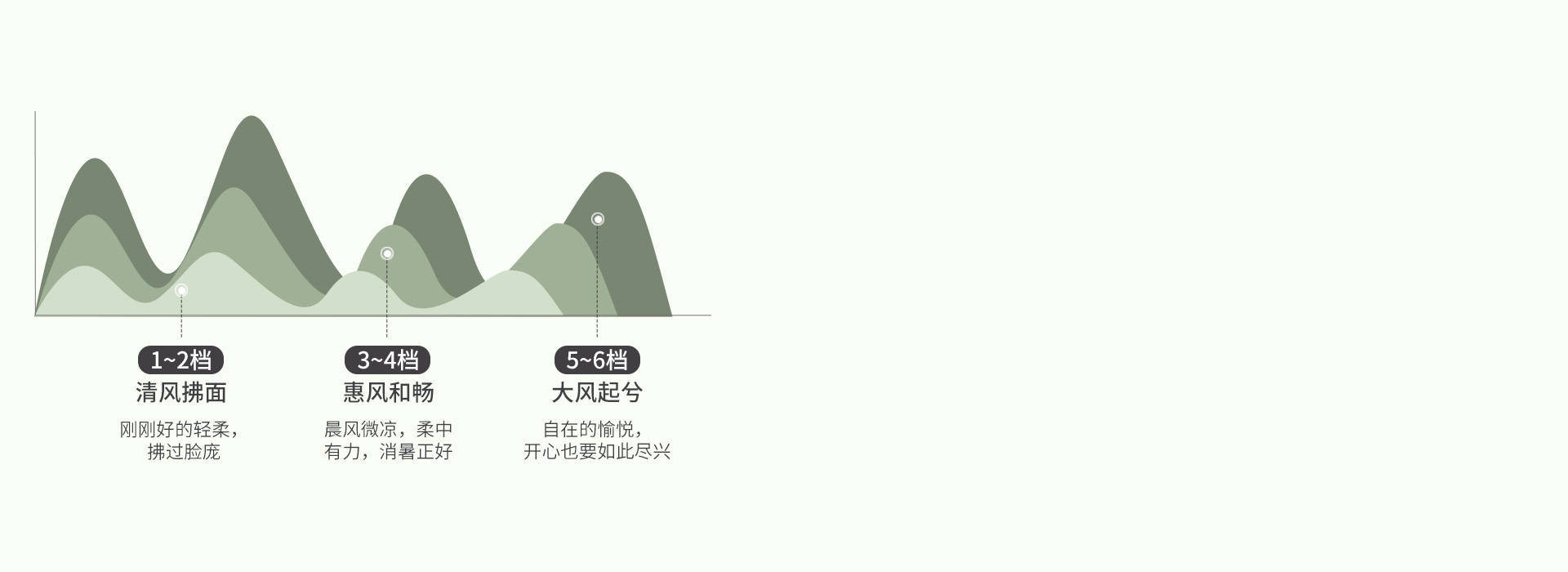 6檔風速，滿足不同需求
 6檔正反轉，搭...