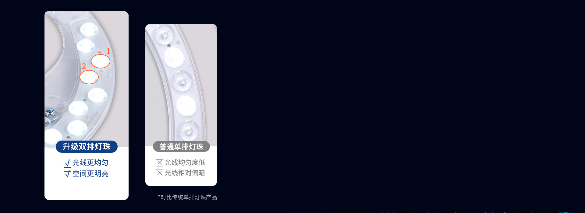 雙排燈珠，亮度升級
 替換后，燈具亮度更...